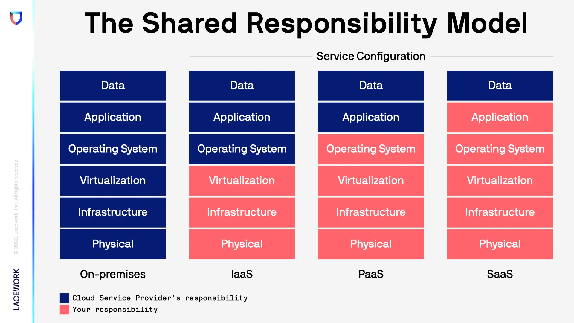 The Shared Responsibility Model