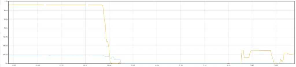 Cloudflare BGP data showing Rogers network drop off the internet on the day of the outage, 08-Jul-2022