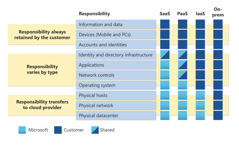 The way Azure explains the Shared Responsibility Model