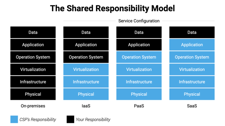 The Shared Responsibility Model simplified 