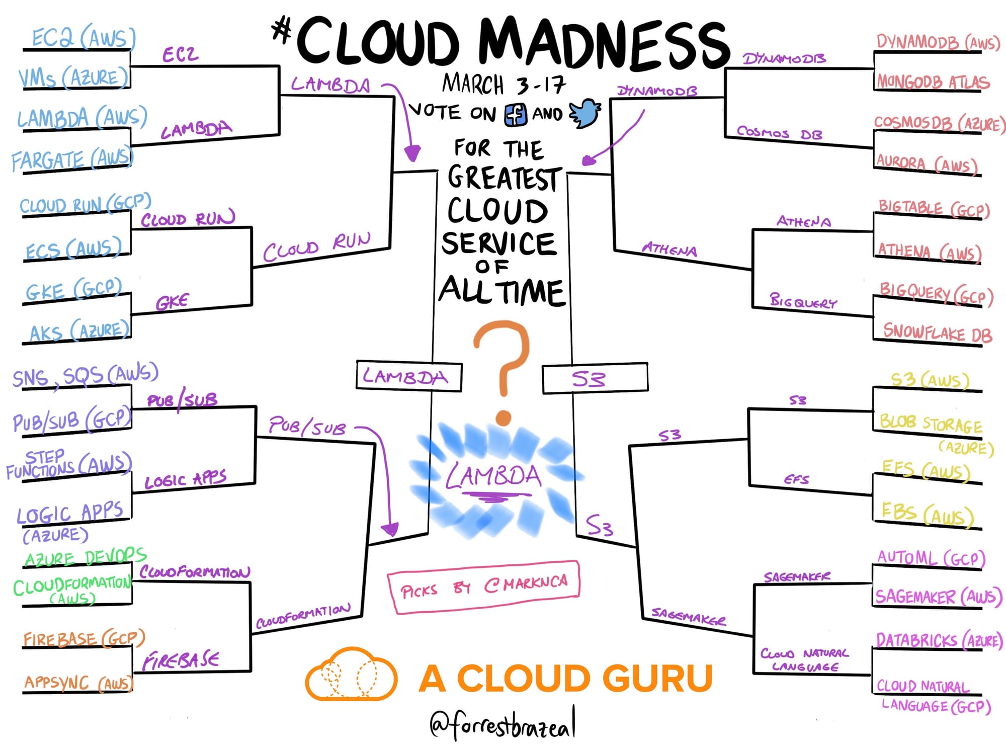 @marknca's completed Cloud Madness bracket showing the winners of each successive round