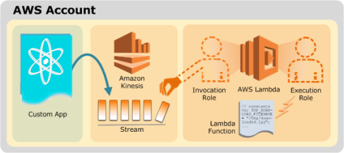 AWS Lambda integration with Amazon Kinesis