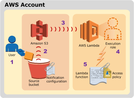AWS Lambda integration with Amazon S3