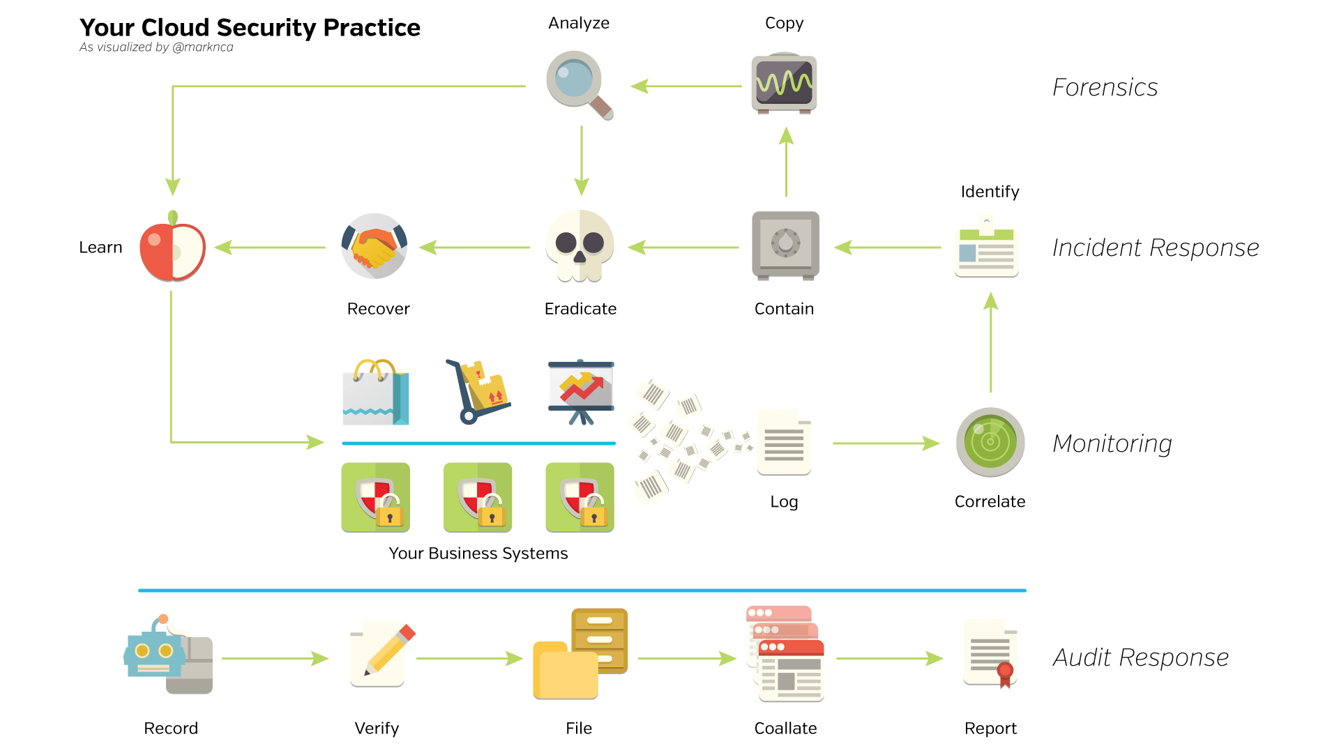 A complete picture of a cloud-based security practice