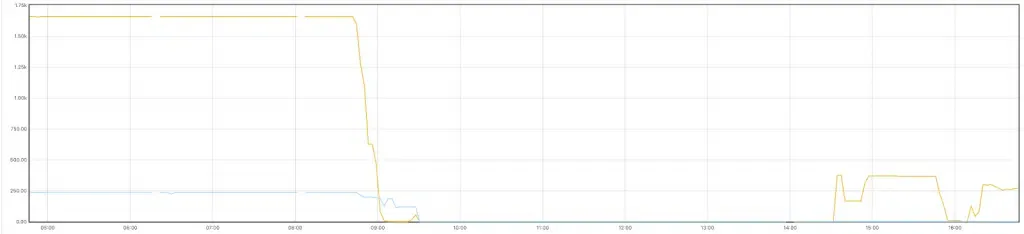 Cloudflare BGP data showing Rogers network drop off the internet on the day of the outage, 08-Jul-2022