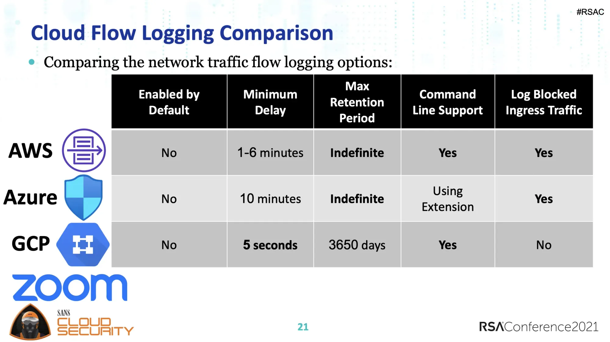 The big three CSPs and their network log delivery times