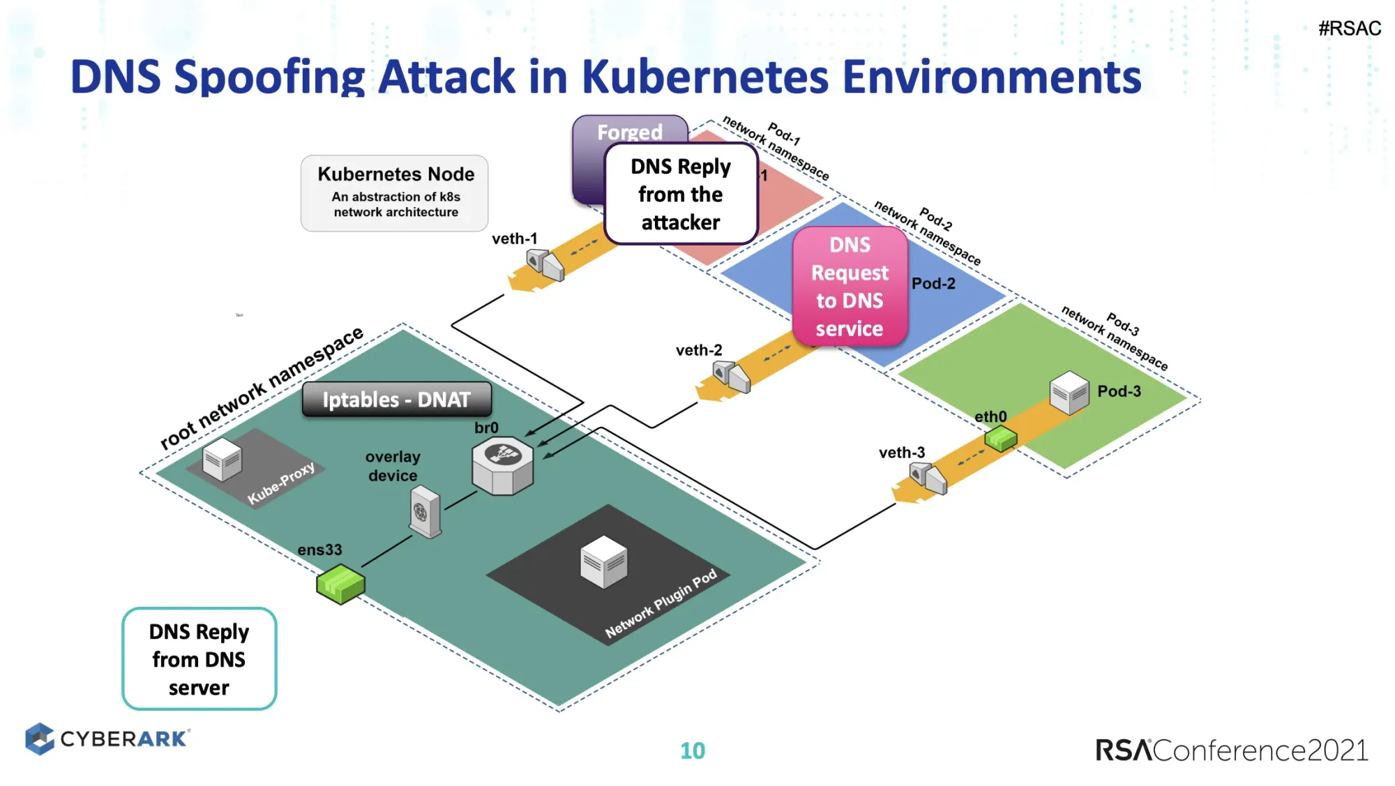 DNS Spoofing Attack in a Kubernetes Environment