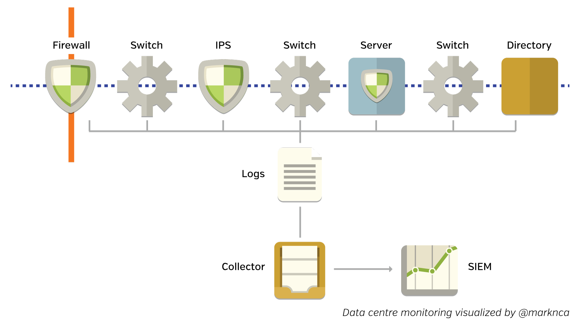 Monitoring workload in the data centre