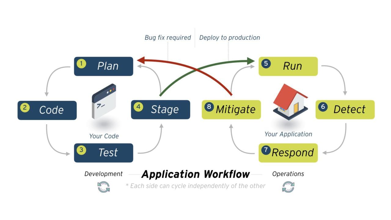 Two wheels running counter to each other. On the left, Development [ 1. Plan, 2. Code, 3. Test, 4. Stage ] and on the right Production [ 5. Run, 6. Detect, 7. Respond, 8. Mitigate ]. Moving left to right is innovation. Right to left, issues