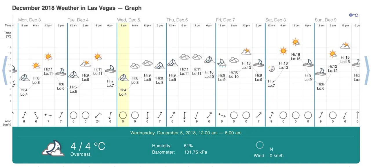 Las Vegas weather for early December, 2018