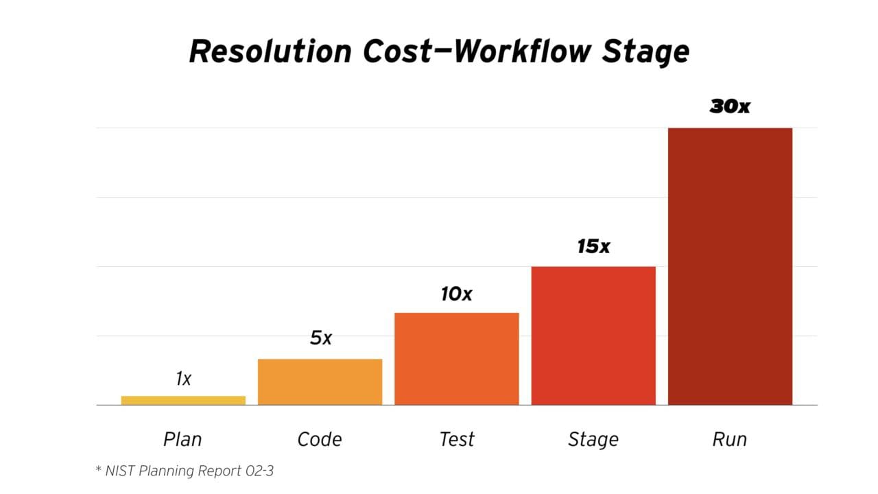 The cost multiplier to resolve issues as per NIST Planning Report 02-3. 1x during planning, 5x in code, 10x in test, 15x in stage, 30x running in production