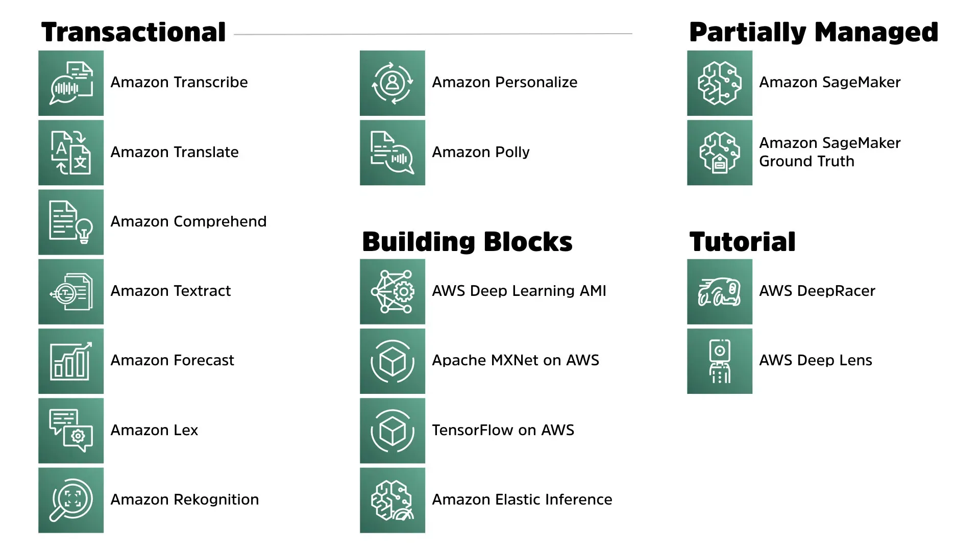 A list of AWS machine learning services in three columns, divided into four groups: transactional, building blocks, partially managed, and tutorial