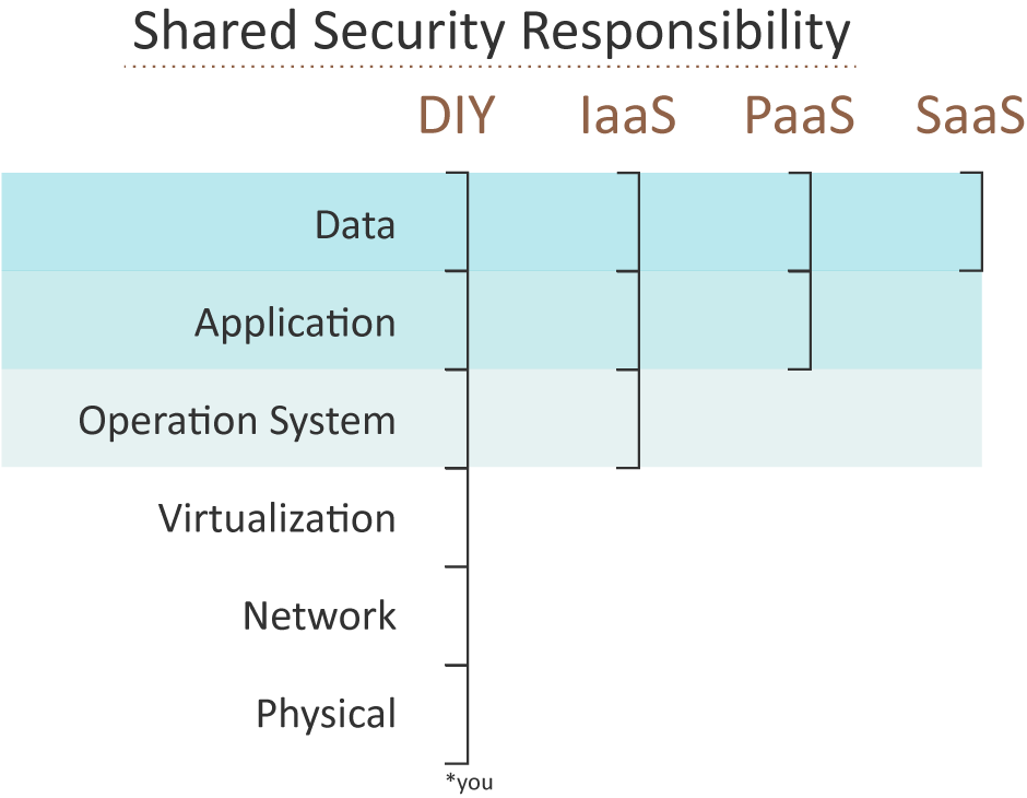 The Shared Responsibility Model